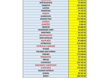 Výsledky Tříkrálové sbírky 2024